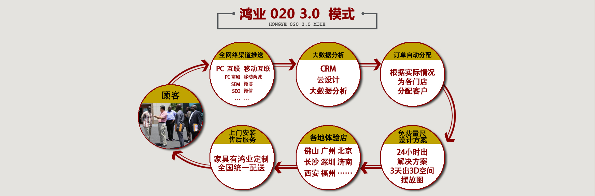 鴻業家具020模式線上獲取訂單，線下成交解決客戶賣場無客源問題